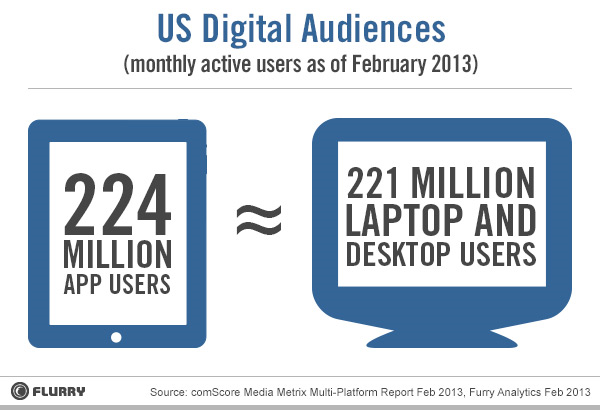 Flurry_Apps_vs_Computers-resized-600.jpg